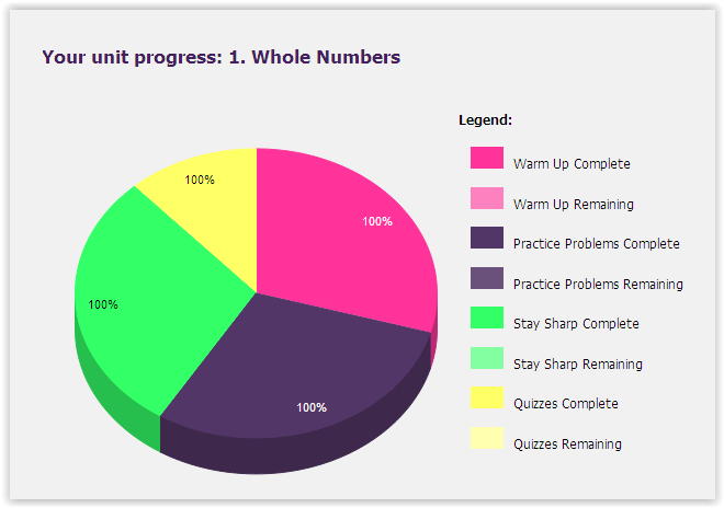 Screen Shot progress pie chart UnLock PreAlgebra at ApronStringsOtherThings.com